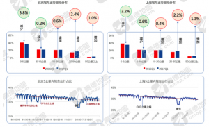 ▲共享单车上线后短距离驾车出行用户占比开始减少