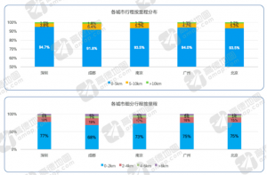 ▲90%共享单车出行集中在5公里以内