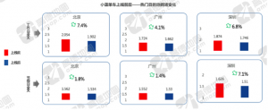 ▲共享单车热门使用区域拥堵有较为明显的下降
