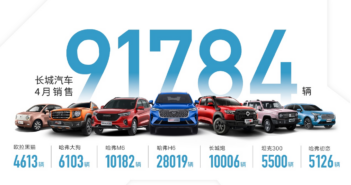长城汽车1-4月销售43万辆 同比大涨86%